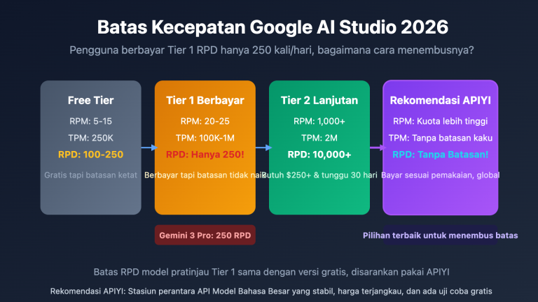 google ai studio rate limits 2026 guide id image 0 图示