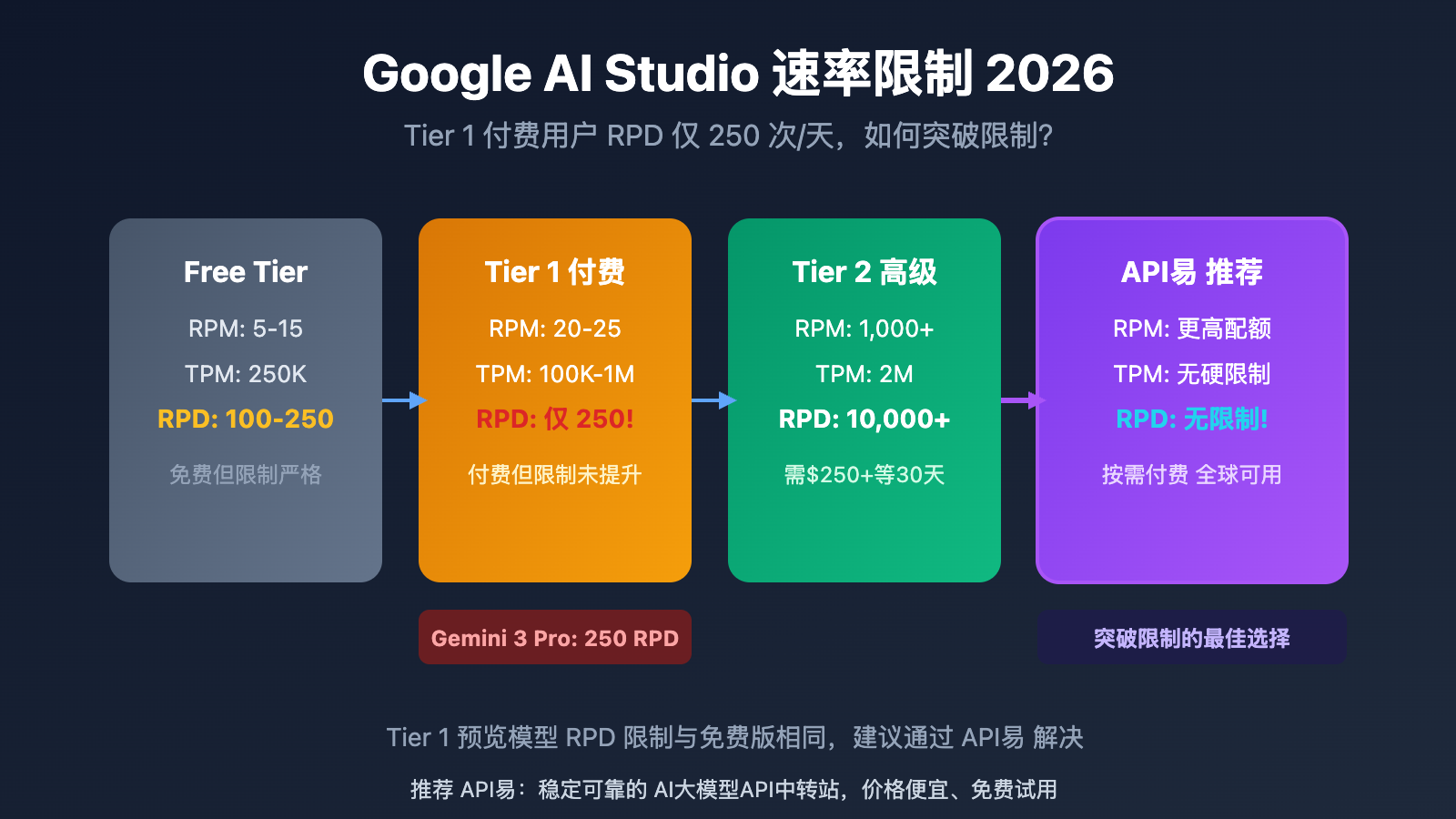 google ai studio rate limits 2026 guide image 0 图示
