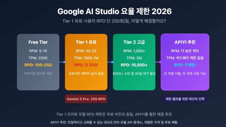 google ai studio rate limits 2026 guide ko image 0 图示