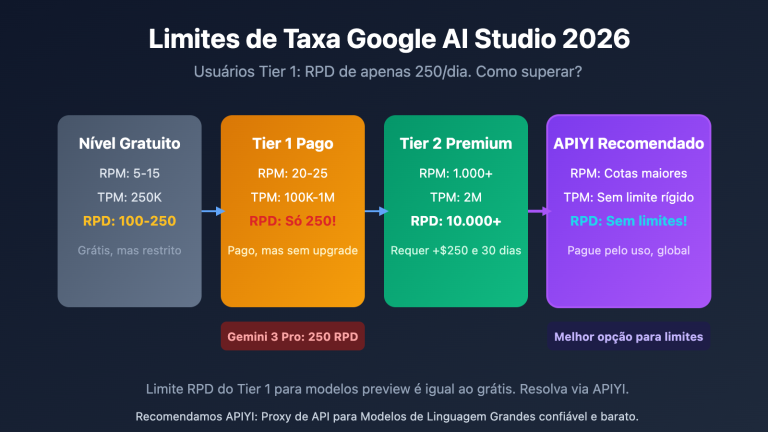 google ai studio rate limits 2026 guide pt pt image 0 图示