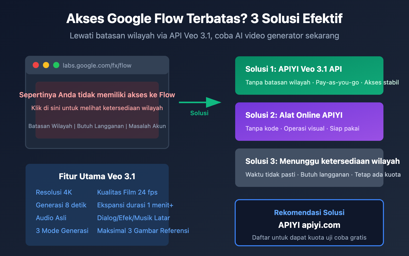 google flow access restricted veo 3 1 api alternative solution id image 0 图示