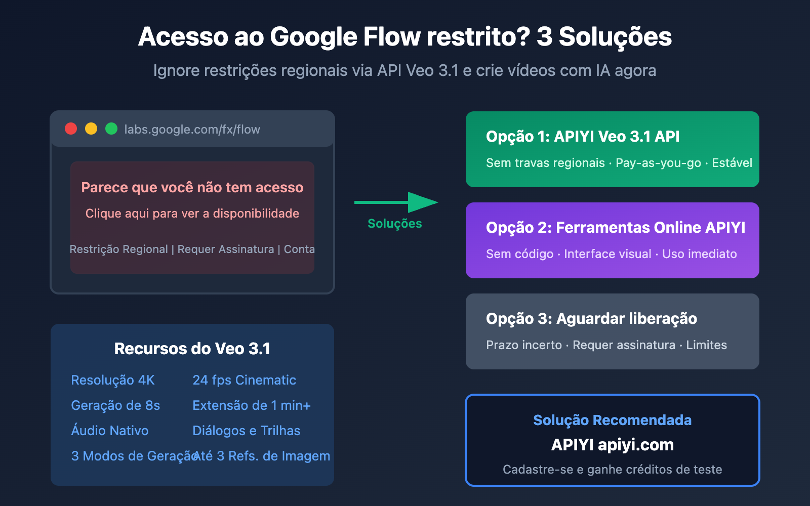 google flow access restricted veo 3 1 api alternative solution pt pt image 0 图示