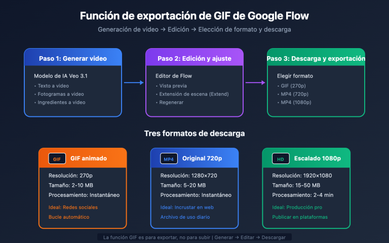 google flow gif export guide es image 0 图示