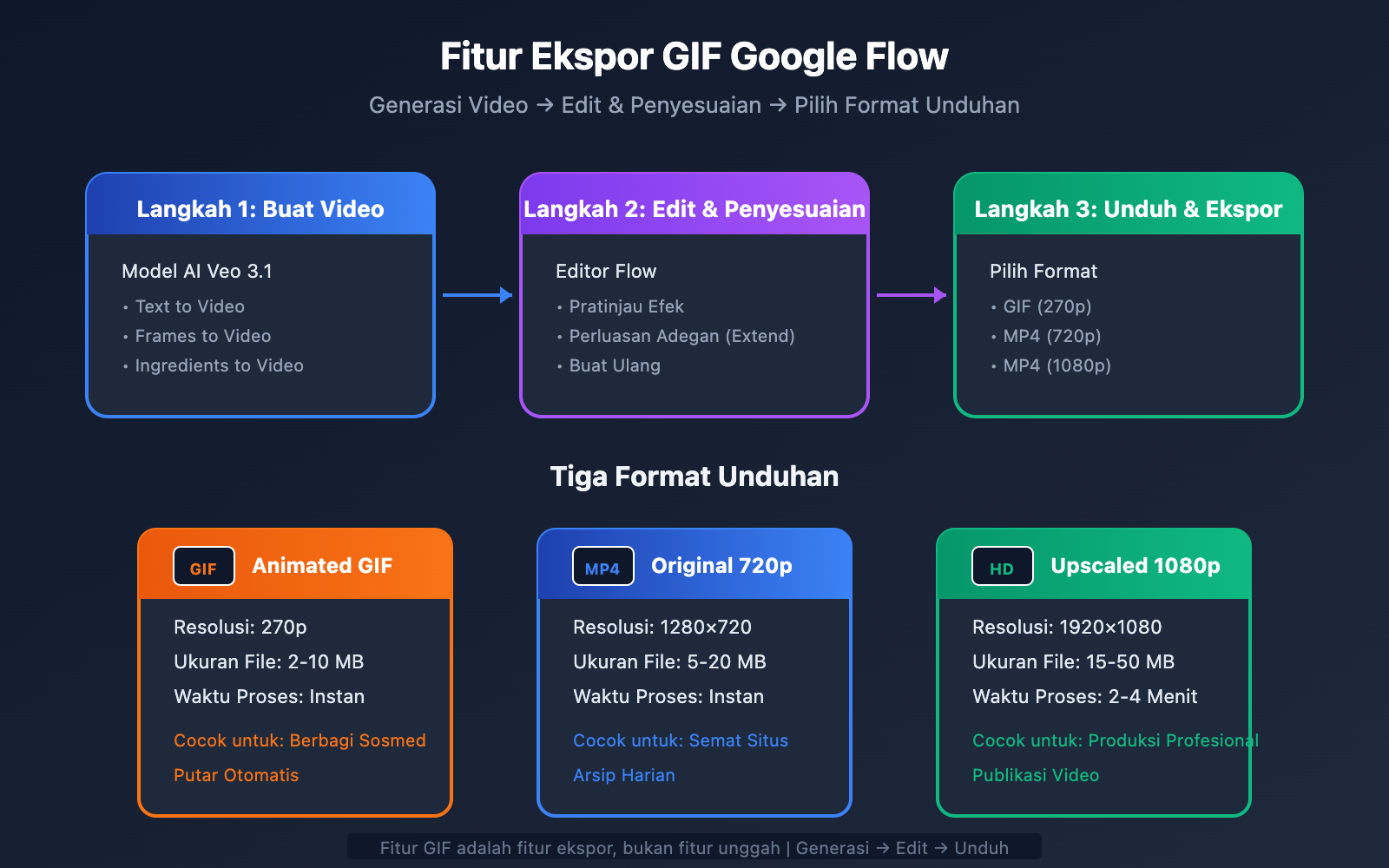 google flow gif export guide id image 0 图示