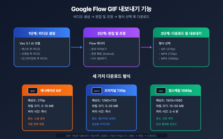 google flow gif export guide ko image 0 图示