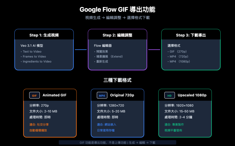 google flow gif export guide zh hant image 0 图示