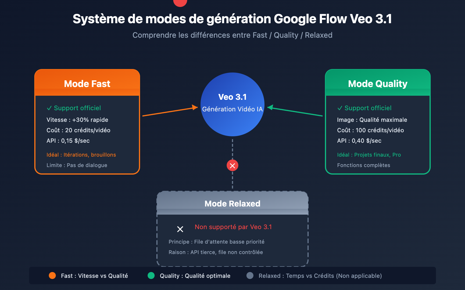 google flow veo 3 1 fast quality relaxed mode guide fr image 0 图示