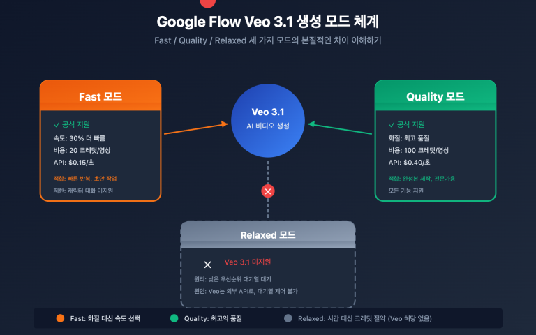 google flow veo 3 1 fast quality relaxed mode guide ko image 0 图示