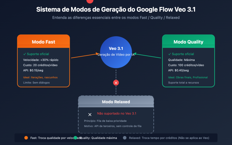 google flow veo 3 1 fast quality relaxed mode guide pt pt image 0 图示