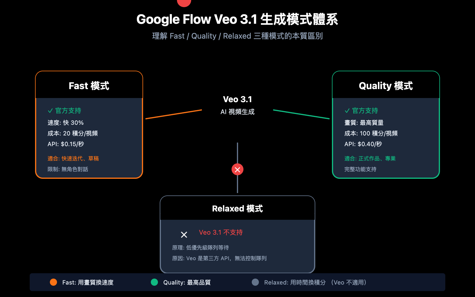 google flow veo 3 1 fast quality relaxed mode guide zh hant image 0 图示