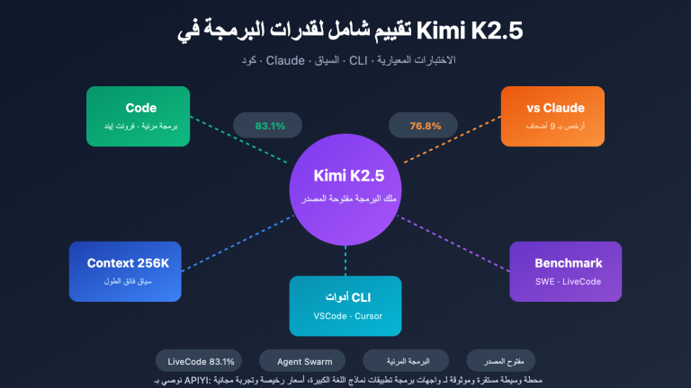 kimi k2 5 coding benchmark context window cli guide ar image 0 图示