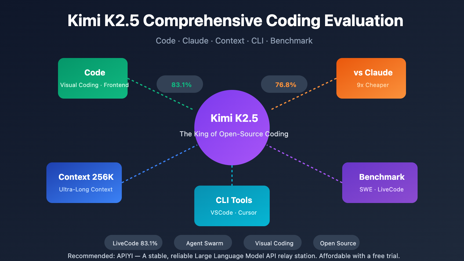 kimi k2 5 coding benchmark context window cli guide en image 0 图示