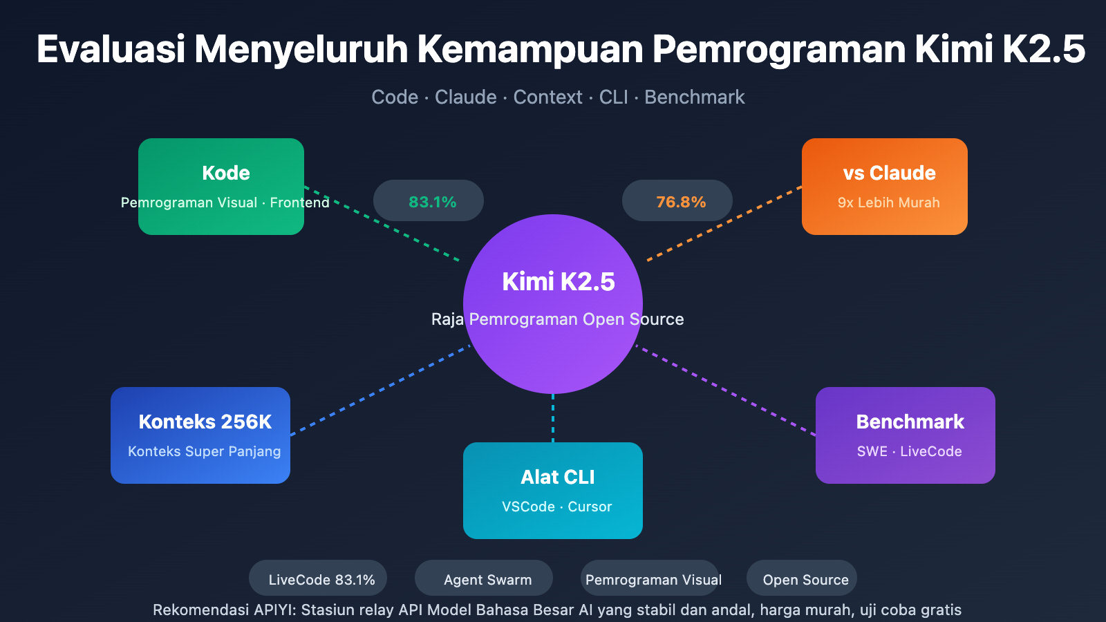 kimi k2 5 coding benchmark context window cli guide id image 0 图示