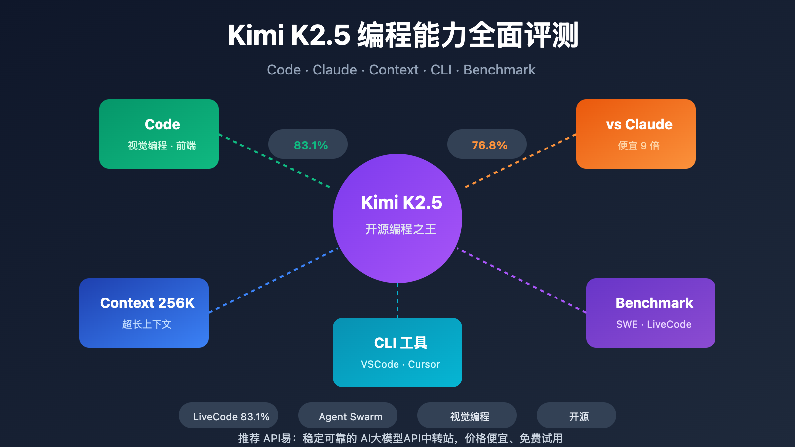 kimi k2 5 coding benchmark context window cli guide image 0 图示