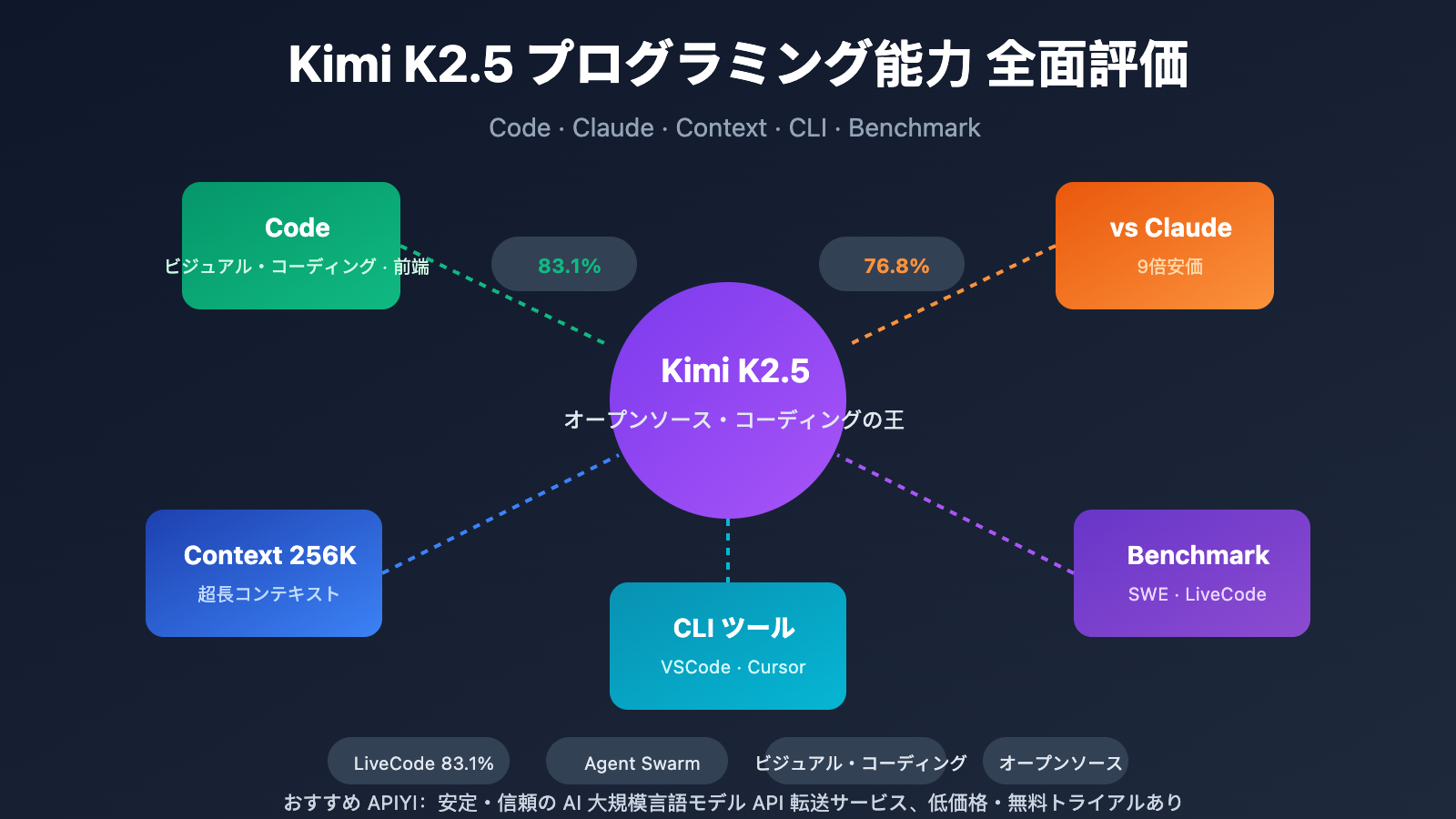 kimi k2 5 coding benchmark context window cli guide ja image 0 图示