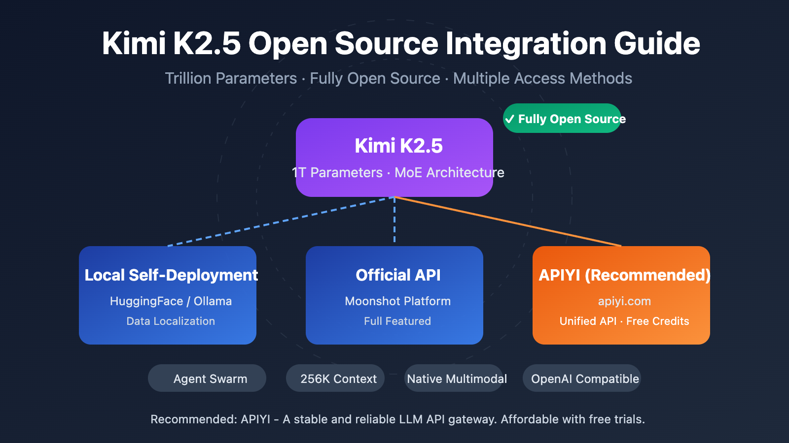 kimi k2 5 open source api integration guide en image 0 图示