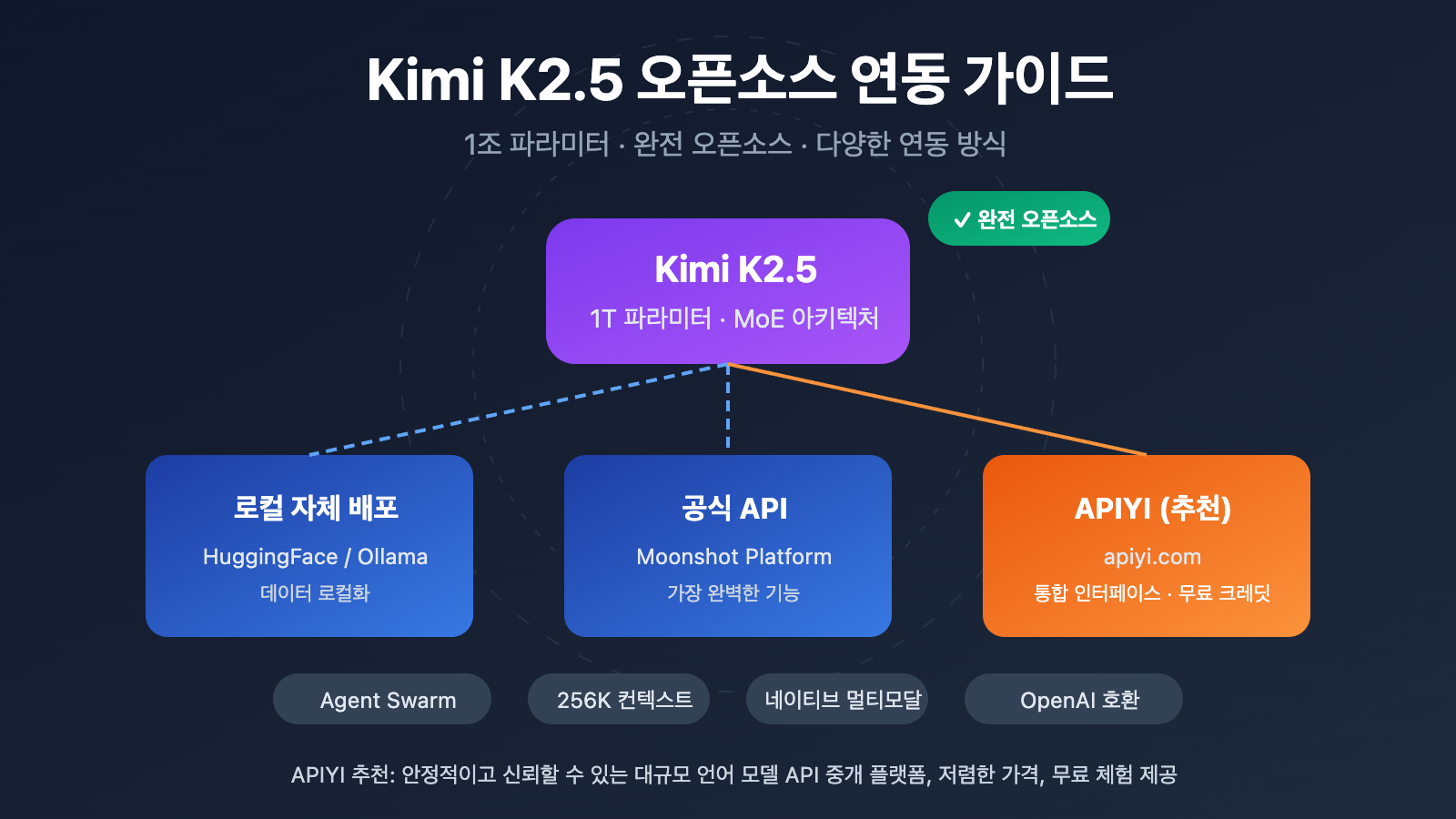 kimi k2 5 open source api integration guide ko image 0 图示