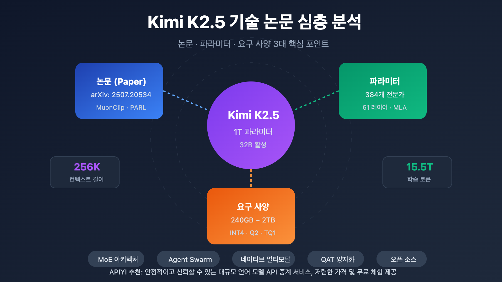 kimi k2 5 paper parameters requirements guide ko image 0 图示