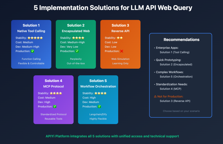 llm api internet search implementation guide en image 0 图示