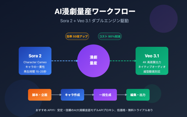 manga drama batch production sora2 veo3 workflow ja image 0 图示