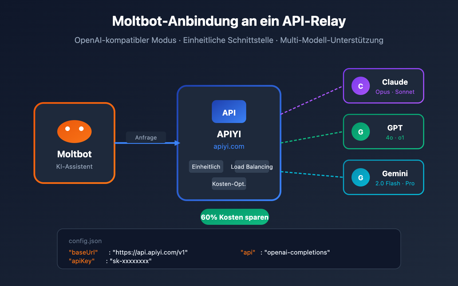 moltbot api proxy configuration tutorial de image 0 图示
