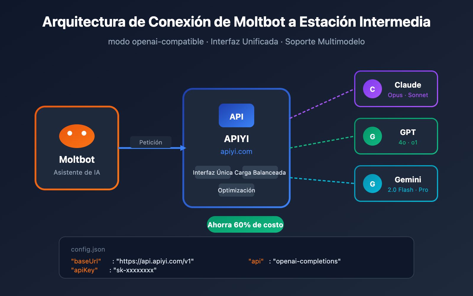 moltbot api proxy configuration tutorial es image 0 图示