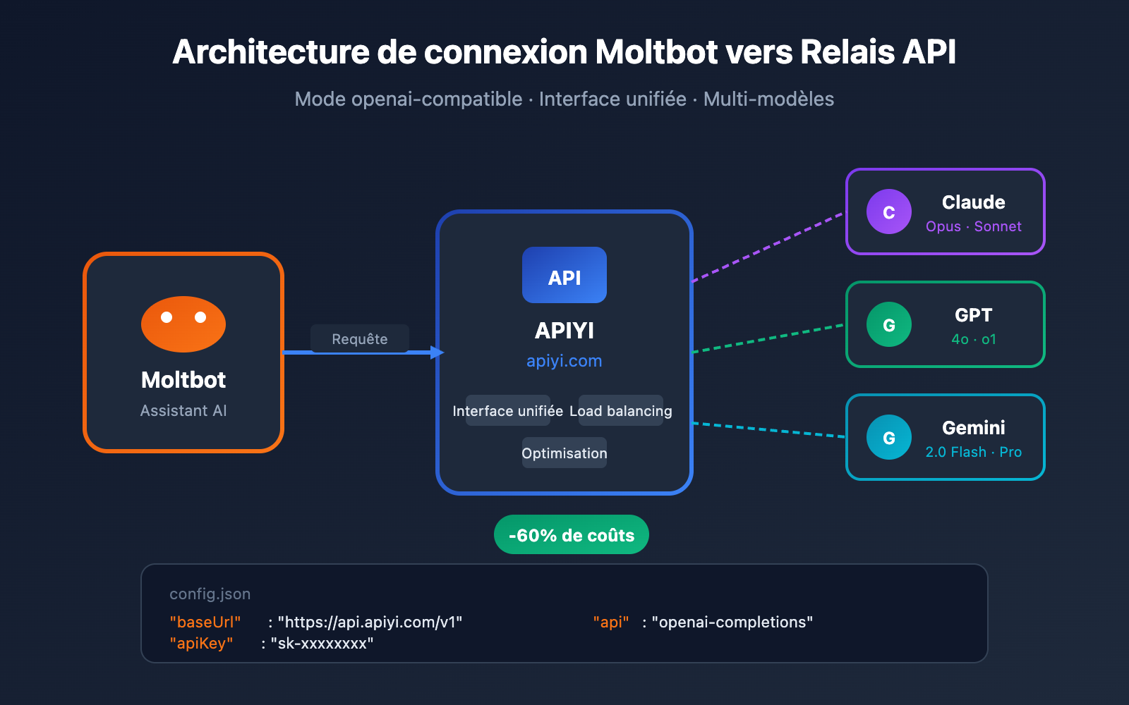 moltbot api proxy configuration tutorial fr image 0 图示