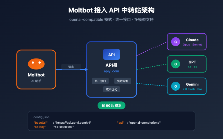 moltbot api proxy configuration tutorial image 0 图示