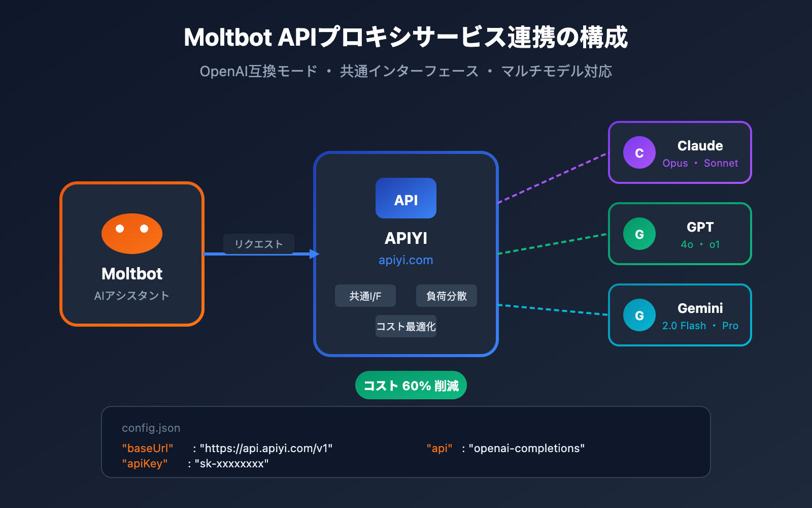 moltbot api proxy configuration tutorial ja image 0 图示