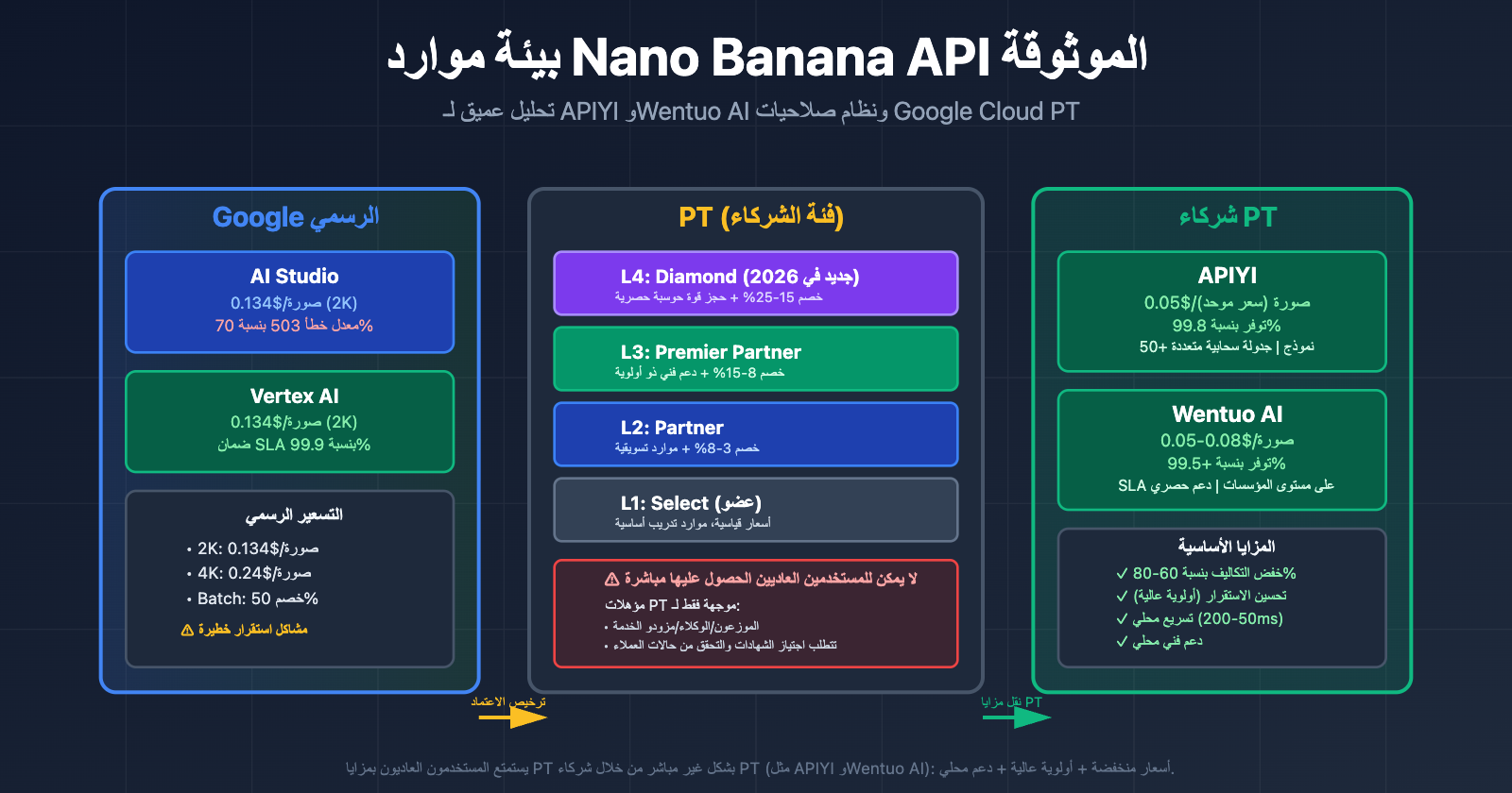 nano banana api reliable providers google cloud pt explained ar image 0 图示