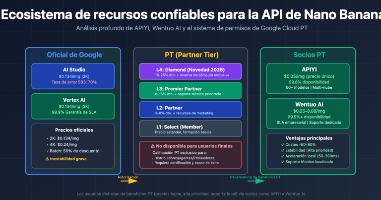 nano banana api reliable providers google cloud pt explained es image 0 图示