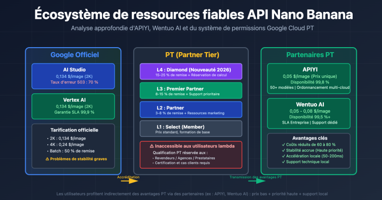 nano banana api reliable providers google cloud pt explained fr image 0 图示