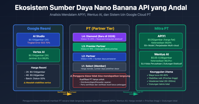 nano banana api reliable providers google cloud pt explained id image 0 图示