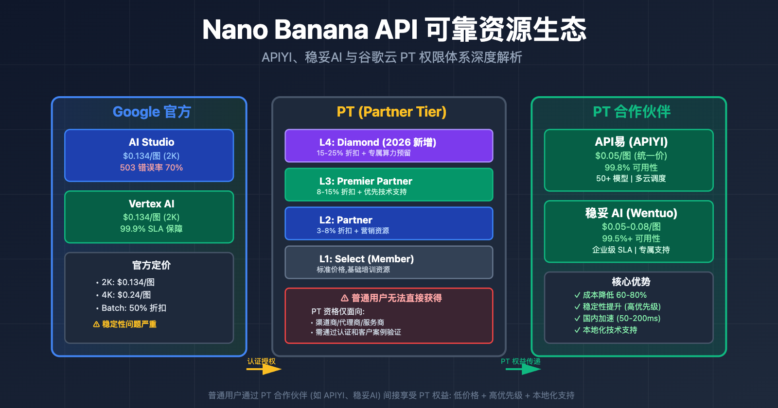 nano banana api reliable providers google cloud pt explained image 0 图示