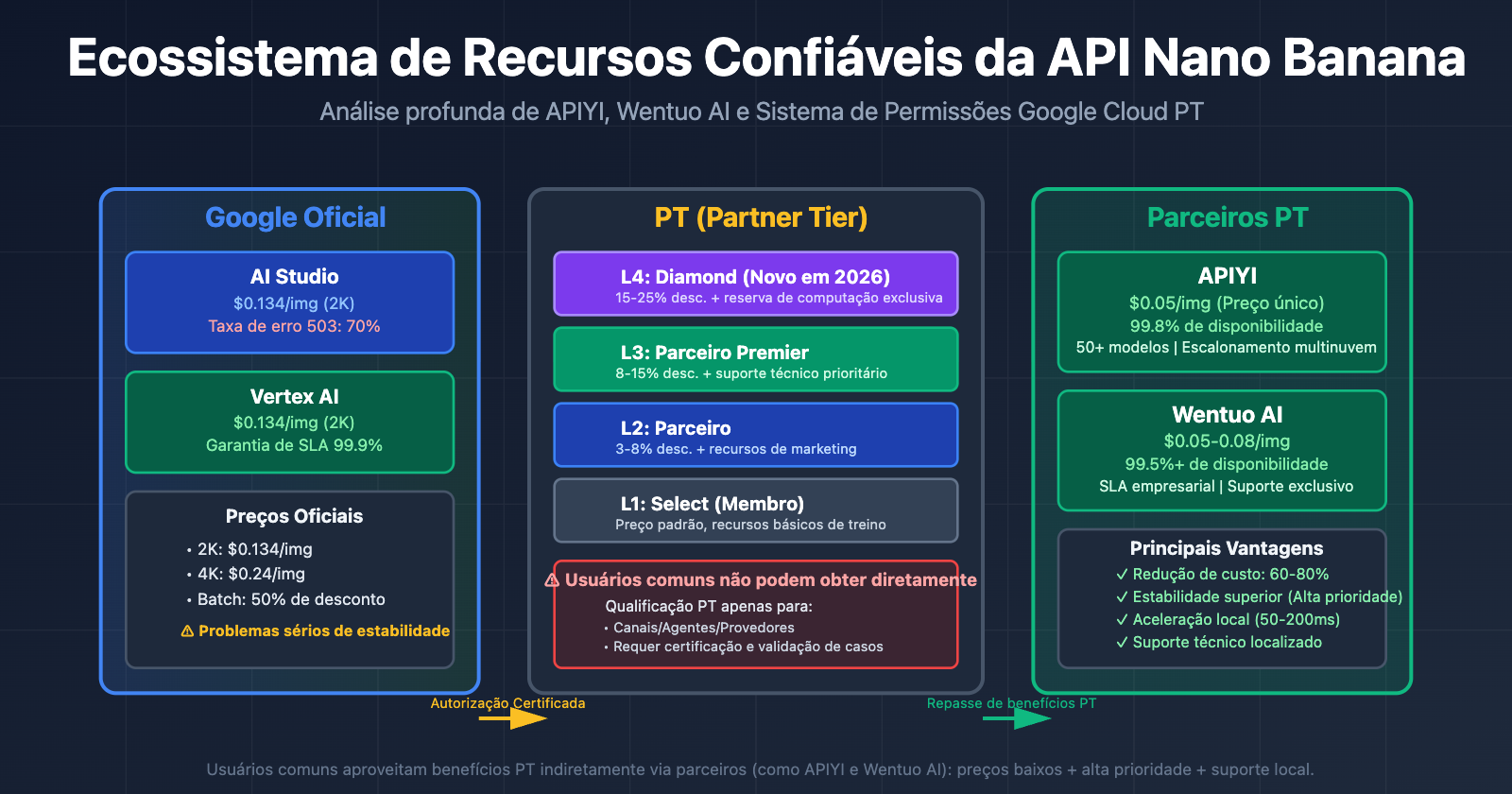nano banana api reliable providers google cloud pt explained pt pt image 0 图示