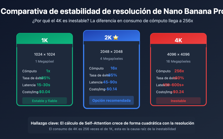 nano banana pro 4k stability analysis resolution guide es image 0 图示