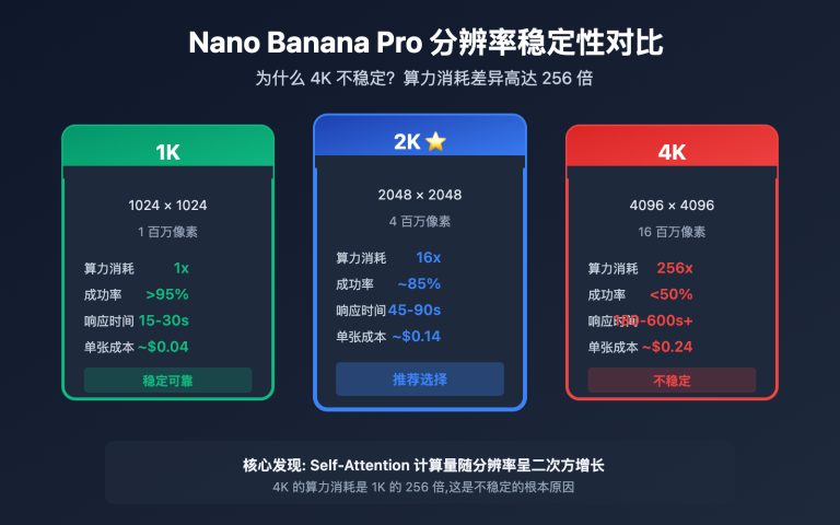 nano banana pro 4k stability analysis resolution guide image 0 图示