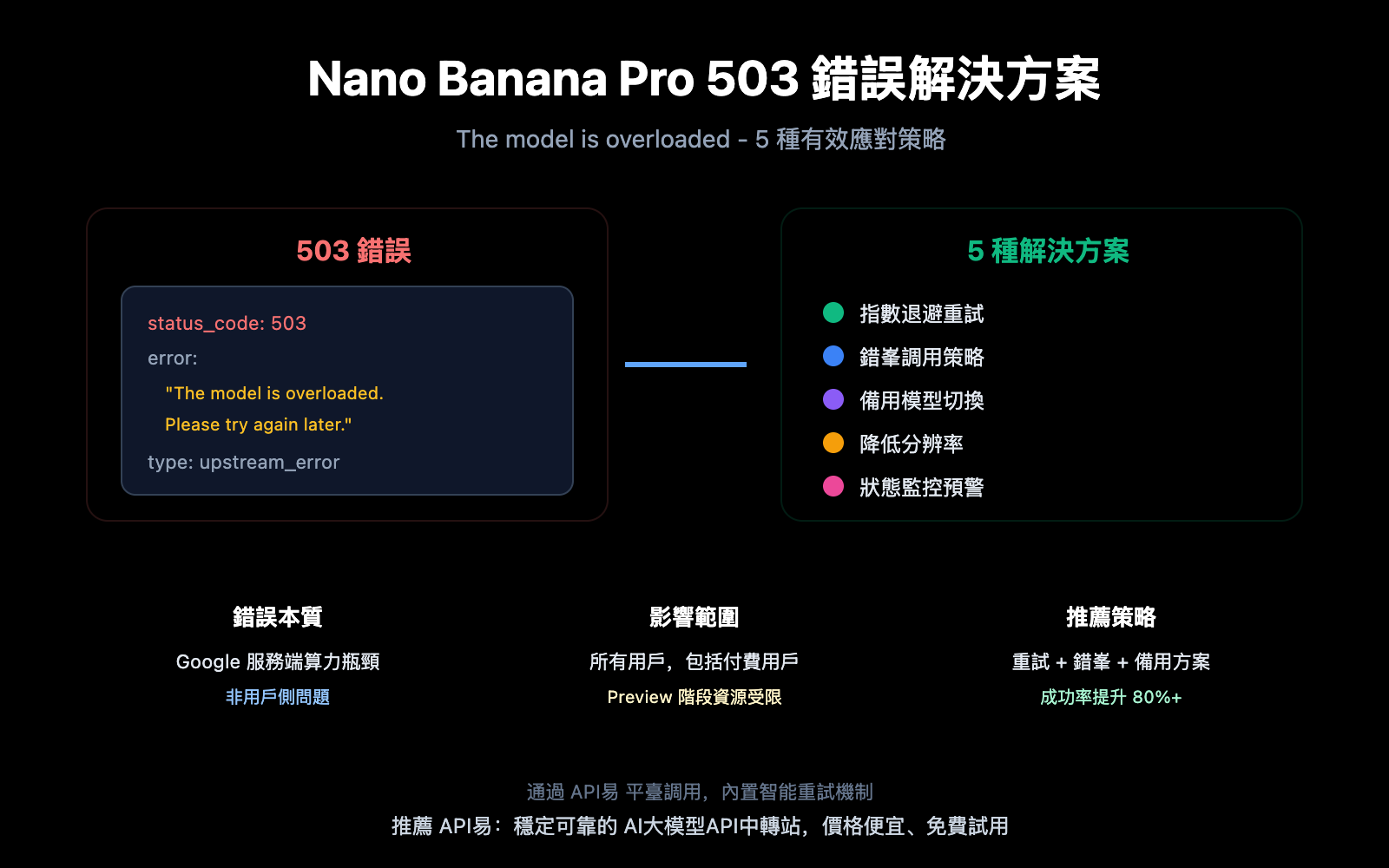 nano banana pro 503 overloaded error solution zh hant image 0 图示