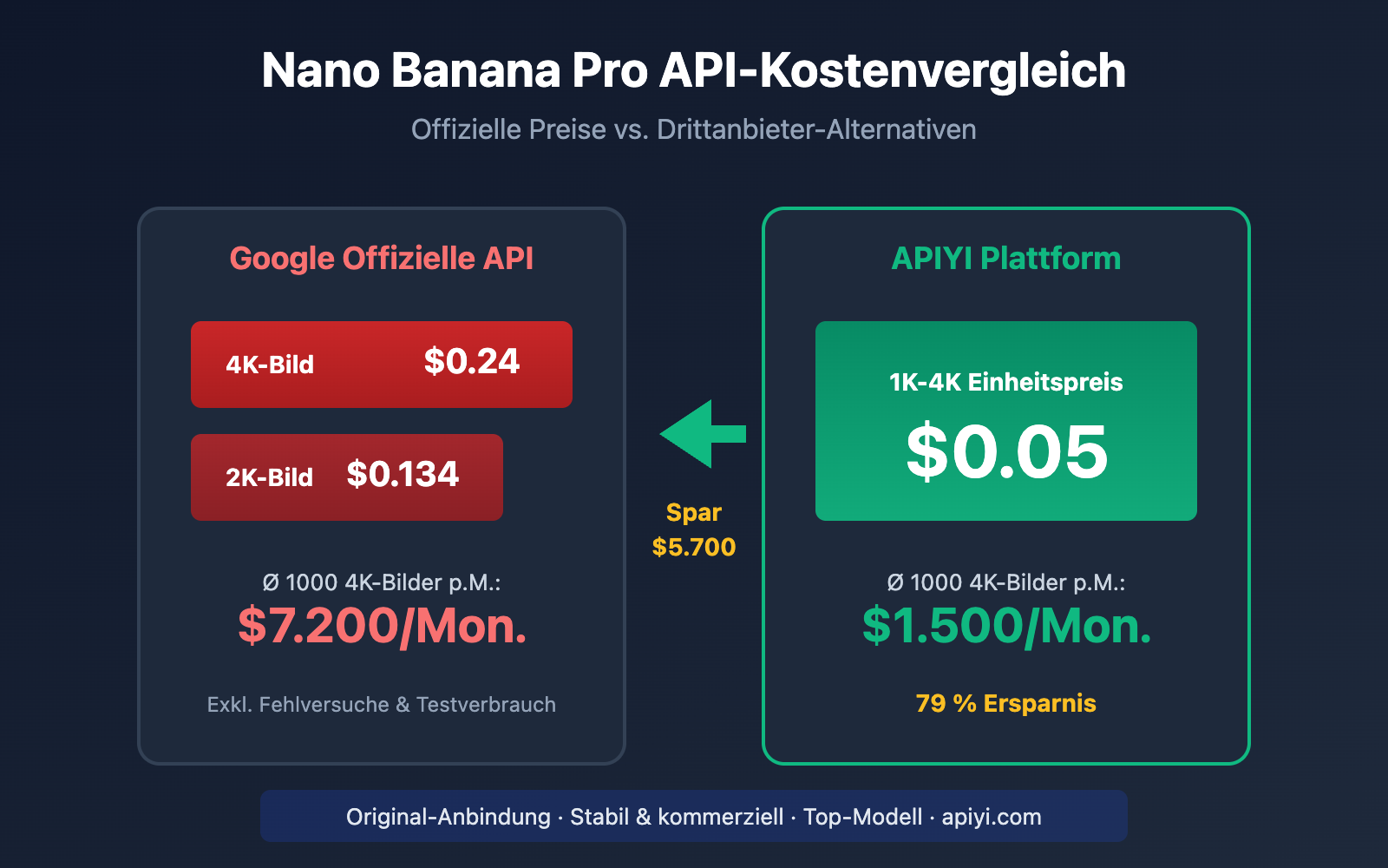 nano banana pro api alternative cost saving guide de image 0 图示