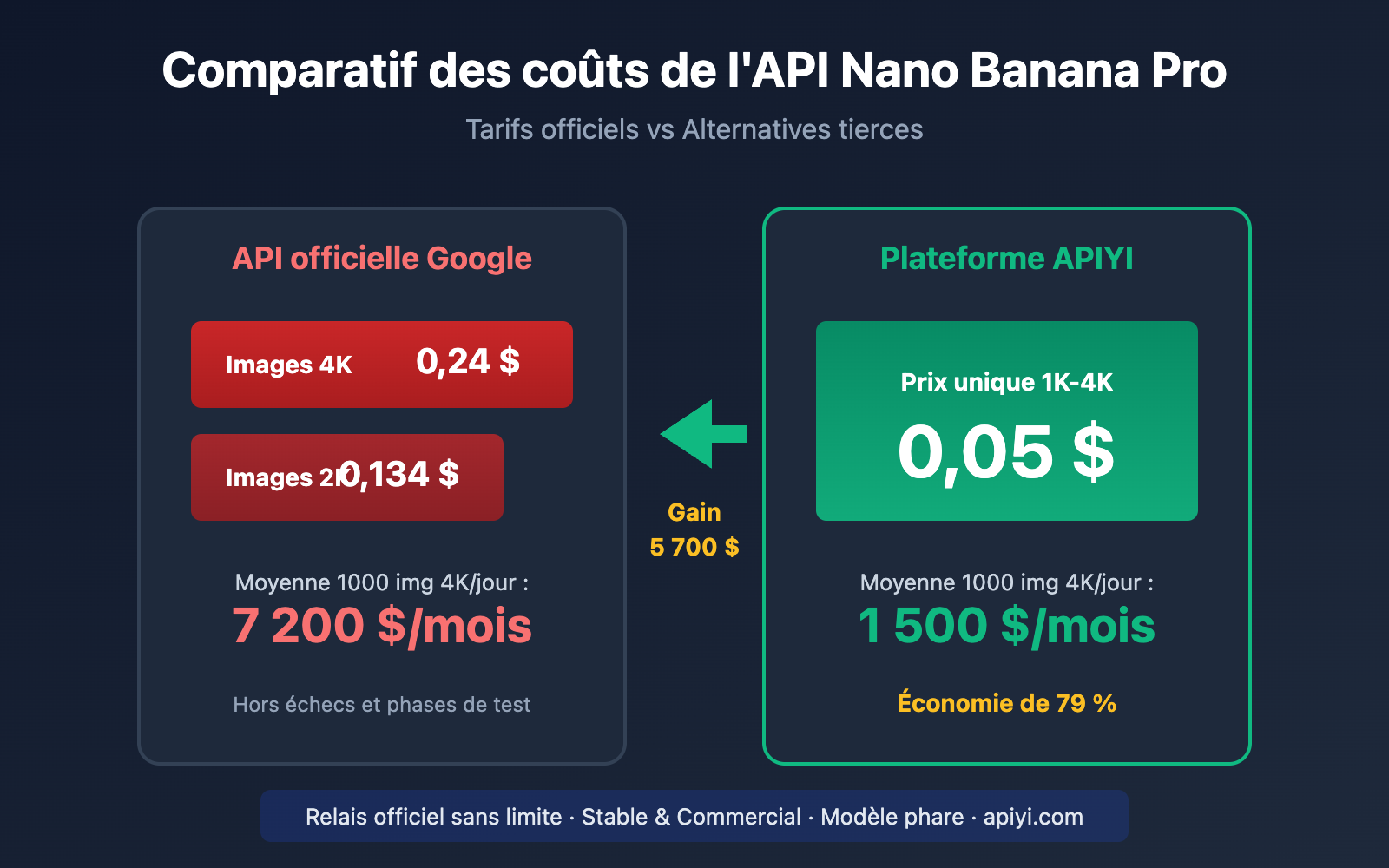 nano banana pro api alternative cost saving guide fr image 0 图示