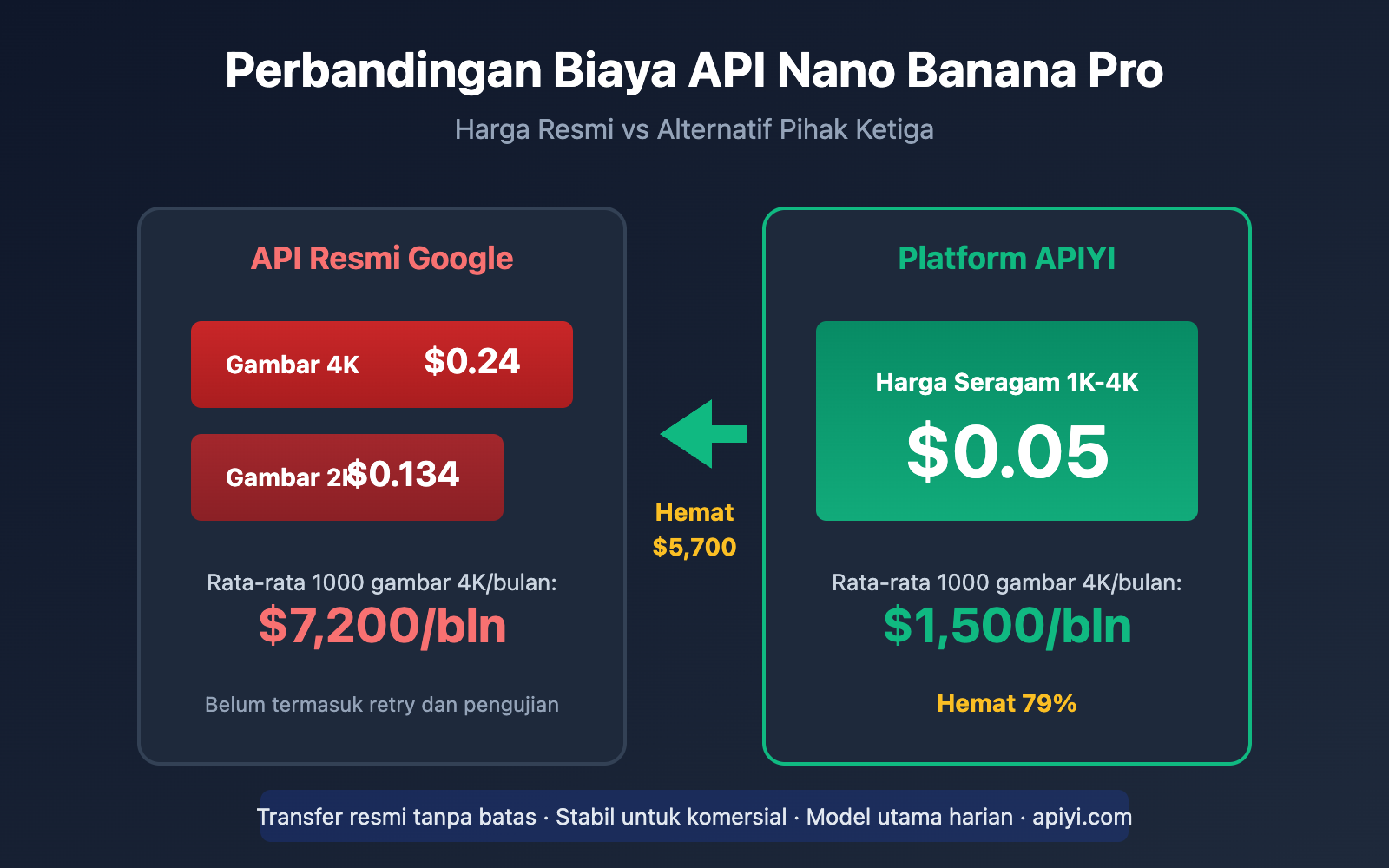 nano banana pro api alternative cost saving guide id image 0 图示