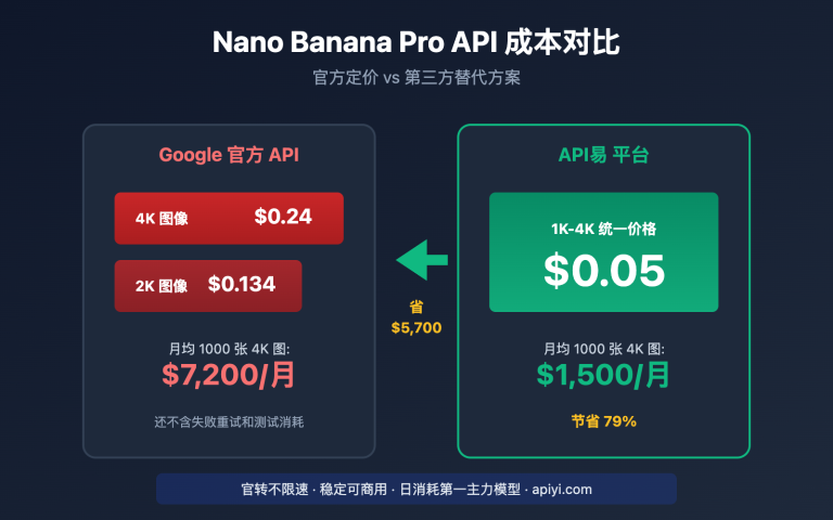nano banana pro api alternative cost saving guide image 0 图示