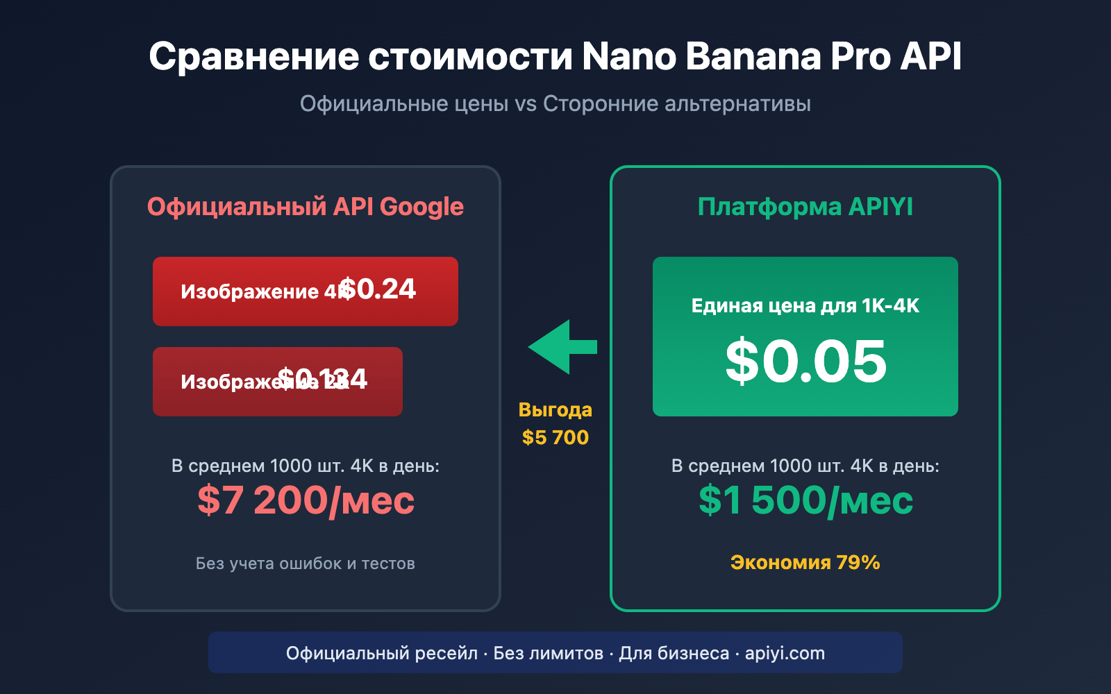 nano banana pro api alternative cost saving guide ru image 0 图示