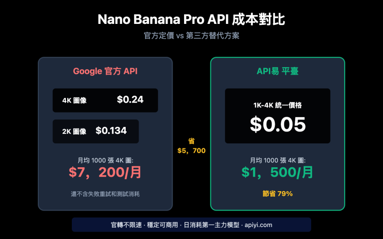 nano banana pro api alternative cost saving guide zh hant image 0 图示
