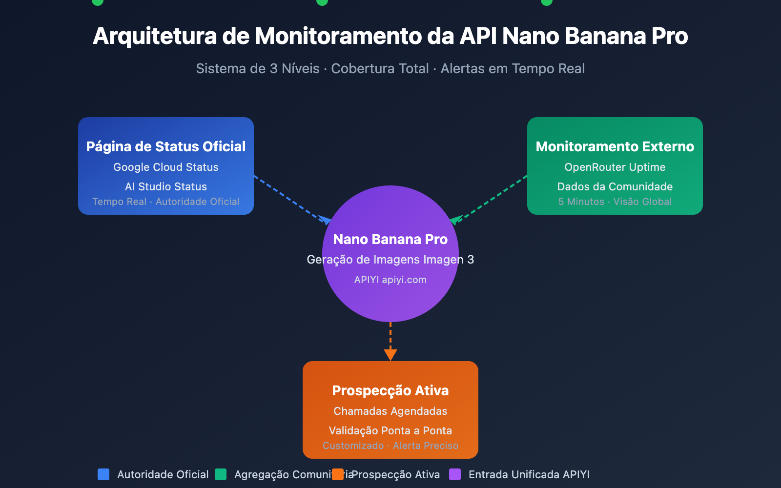 nano banana pro api availability monitoring guide pt pt image 0 图示