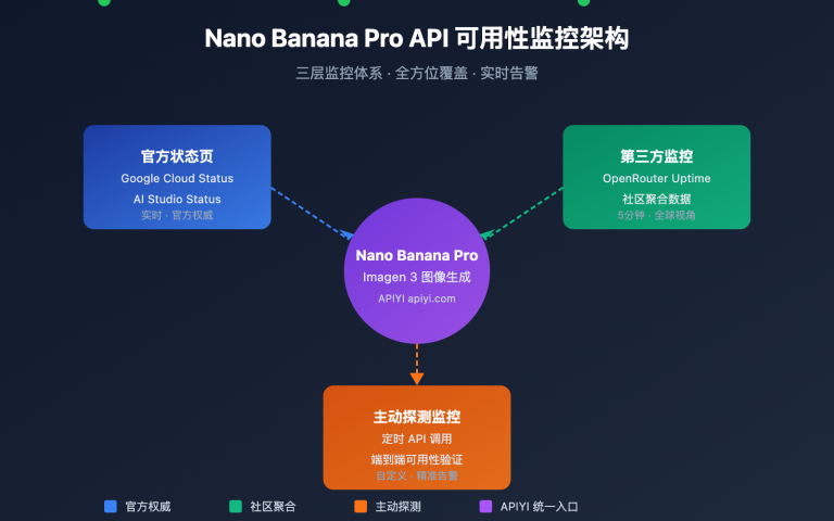 nano banana pro api availability monitoring guide ru image 0 图示