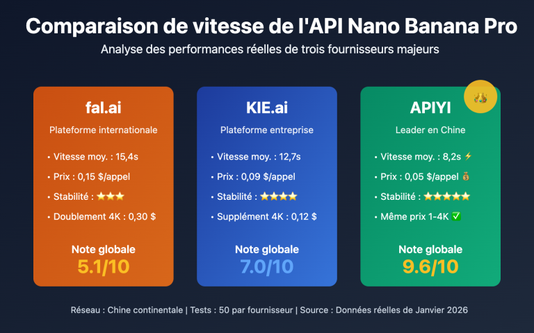 nano banana pro api speed comparison three providers fr image 0 图示