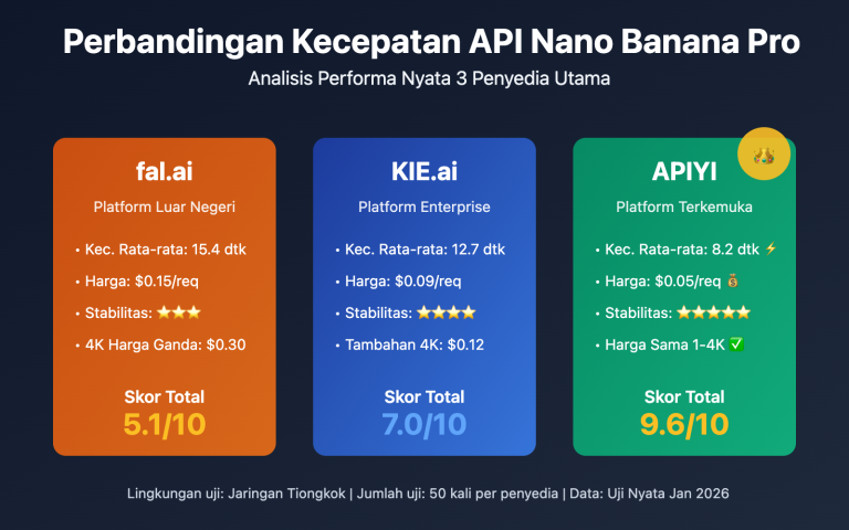 nano banana pro api speed comparison three providers id image 0 图示