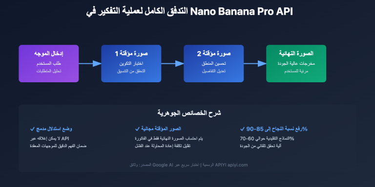 nano banana pro api temporary images thinking process explained ar image 0 图示
