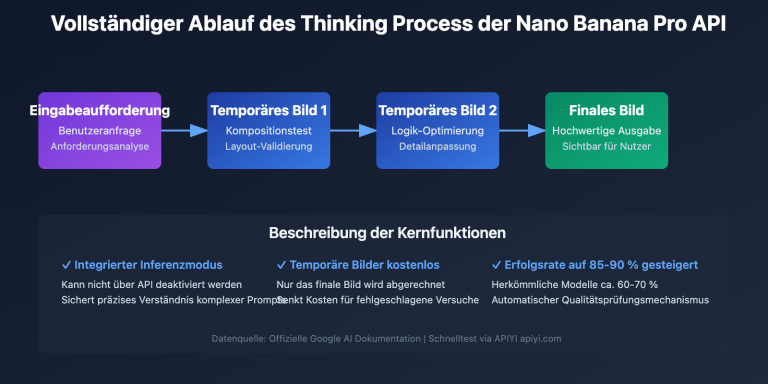 nano banana pro api temporary images thinking process explained de image 0 图示